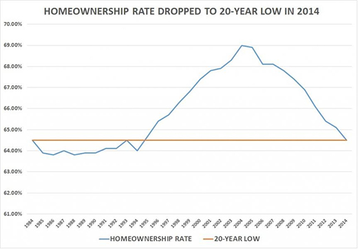 HomeOwnership Rate Dropped To 20-Year Low title=