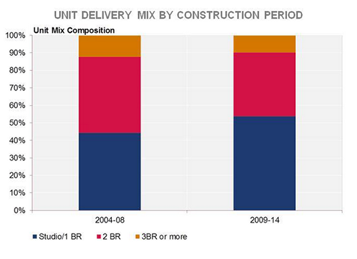 Unit Delivery Mix By Construction Period title=