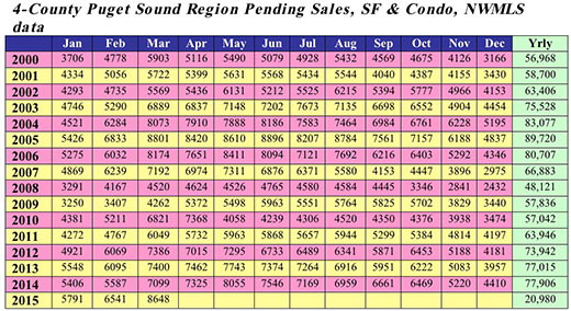 4-County Puget Sound Region Pending Sales, SF & Condo, NWMLS title=