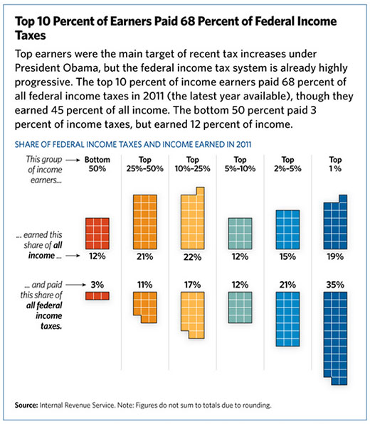 Top 10 Percent of Earners Paid 68 Percent of Federal Income Taxes title=