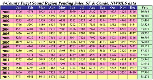 4-County Puget Sound Region Pending Sales, SF & Condo NWMLS data title=