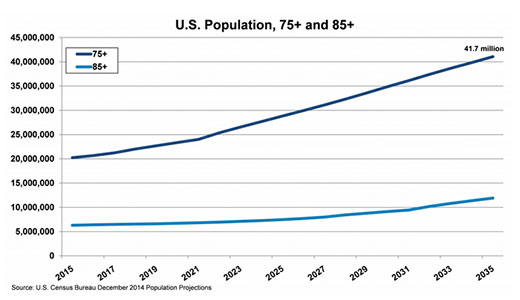 Independent Living Communities U.S Population, 75+ and 85+ title=