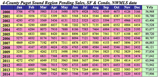 4-County Puget Sound Region Pending Sales, SF & Condo, NWMLS data title=